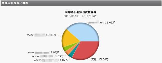 站长如何巧借他人之力推广自已的网站