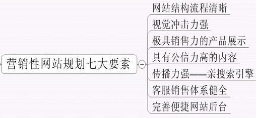 网站内容框架以及逻辑结构图很重要